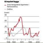 bostadsbyggande enl SCB